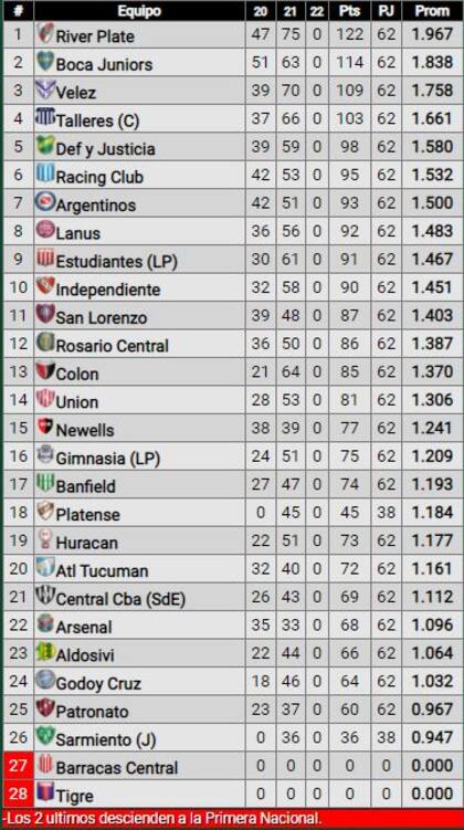 Así comienzan los promedios la temporada 2022