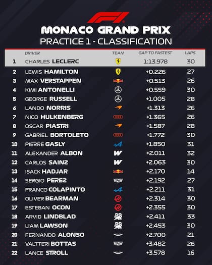 Así concluyó la primera práctica en el GP de Mónaco