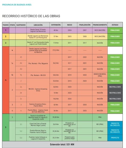 Así es el recorrido histórico de la obra del Río Salado