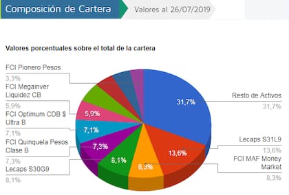 Así es la composición del fondo de inversión de Mercado Pago
