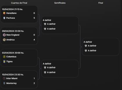 Así está el cuadro de cuartos de final de la Concachampions, con Inter Miami
