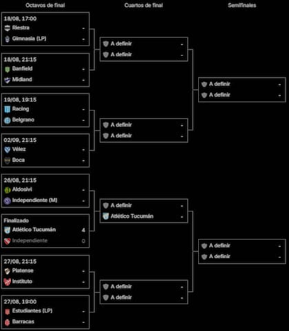 Así está el cuadro de cuartos de final de la Copa Argentina 2026, con Atlético Tucumán clasificado