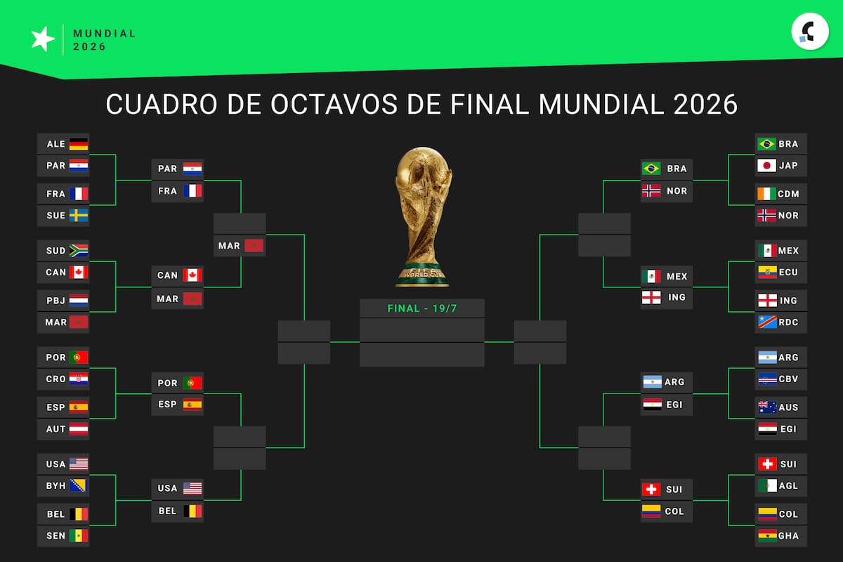 Así está el cuadro de cuartos de final del Mundial 2026, con Marruecos como el único clasificado