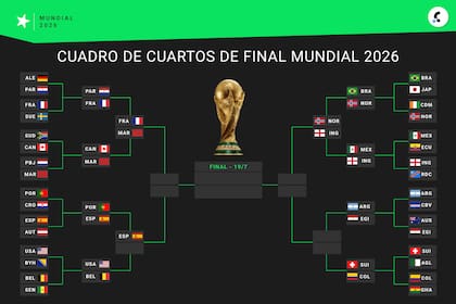 Así está el cuadro de cuartos de final del Mundial 2026