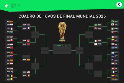 Así está el cuadro de octavos de final del Mundial 2026, con 11 selecciones clasificadas