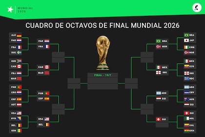Así están los cruces de octavos de final del Mundial 2026