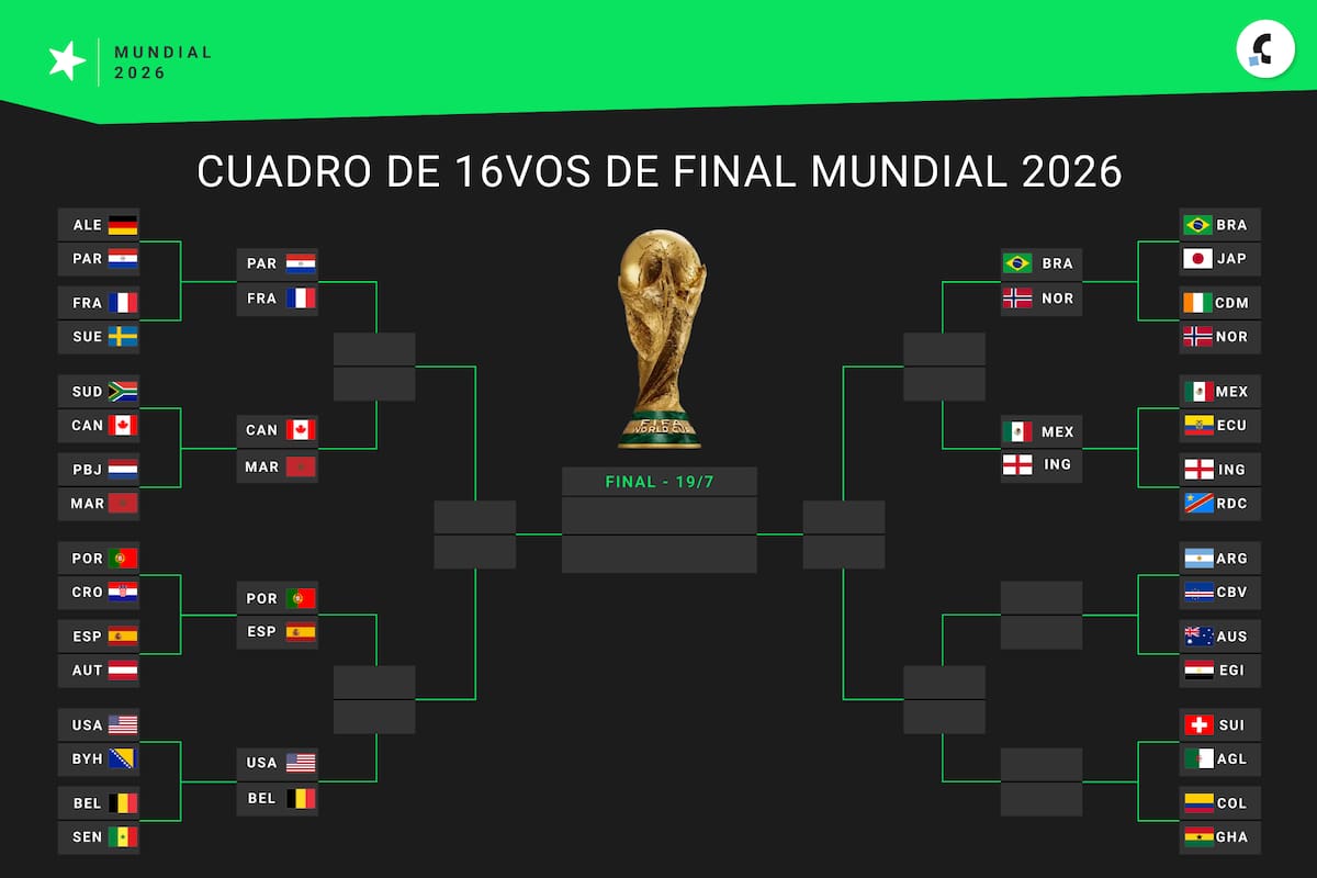 Este é o sorteio das oitavas de final da Copa do Mundo de 2026 hoje Este é o sorteio das oitavas de final da Copa do Mundo de 2026 hoje