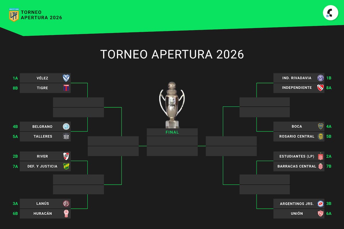 Así está el cuadro de octavos de final del Torneo Apertura 2026, a falta de tres fechas para que concluya la primera ronda