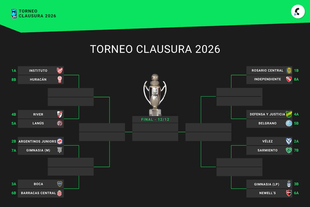Así está el cuadro de octavos de final del Torneo Clausura 2026, mientras se disputa la fecha 15