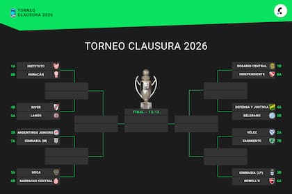 Octavos de final del Torneo Clausura 2026: así están los cruces de playoffs mientras se juega la fecha 15