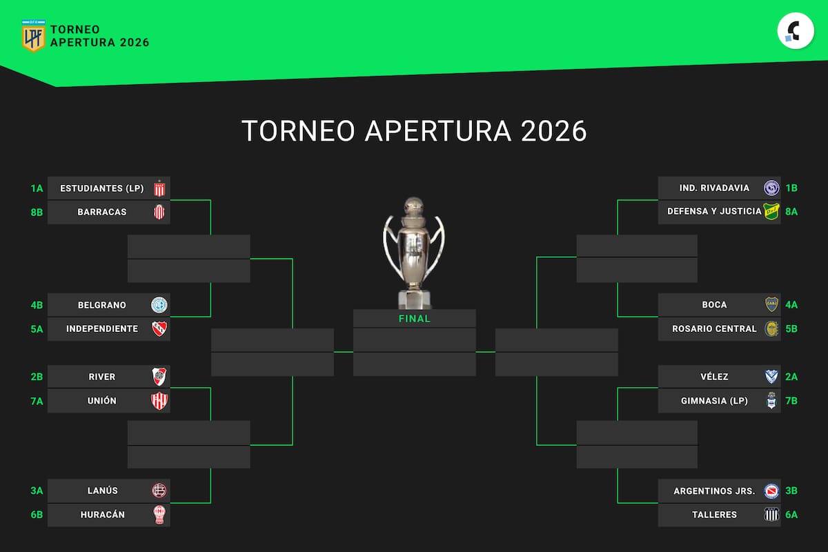 Así está el cuadro de octavos de final del Torneo Apertura 2026, a falta de tres fechas para que concluya la primera ronda