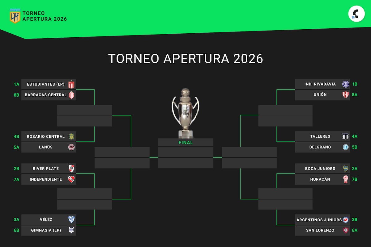 Así está el cuadro de octavos de final del Torneo Apertura 2026, mientras se disputa la fecha 16