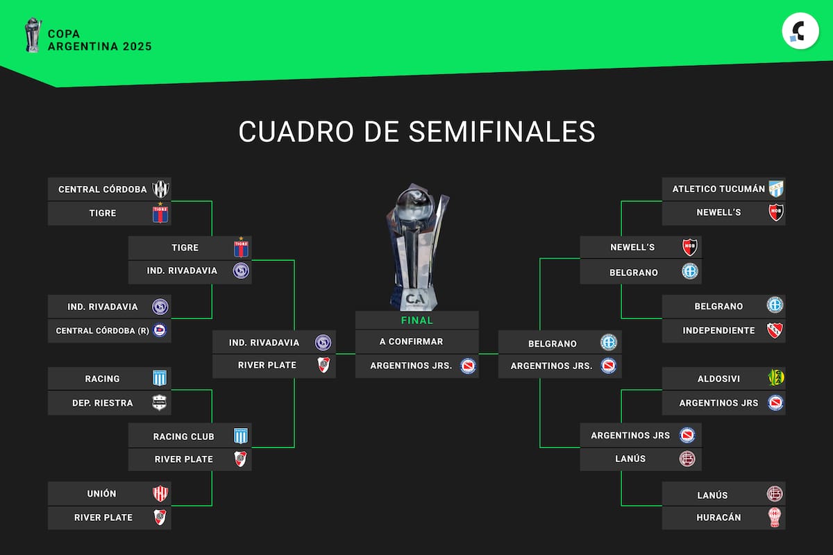Así está el cuadro de semifinales de la Copa Argentina 2025, con Argentinos Juniors en la final