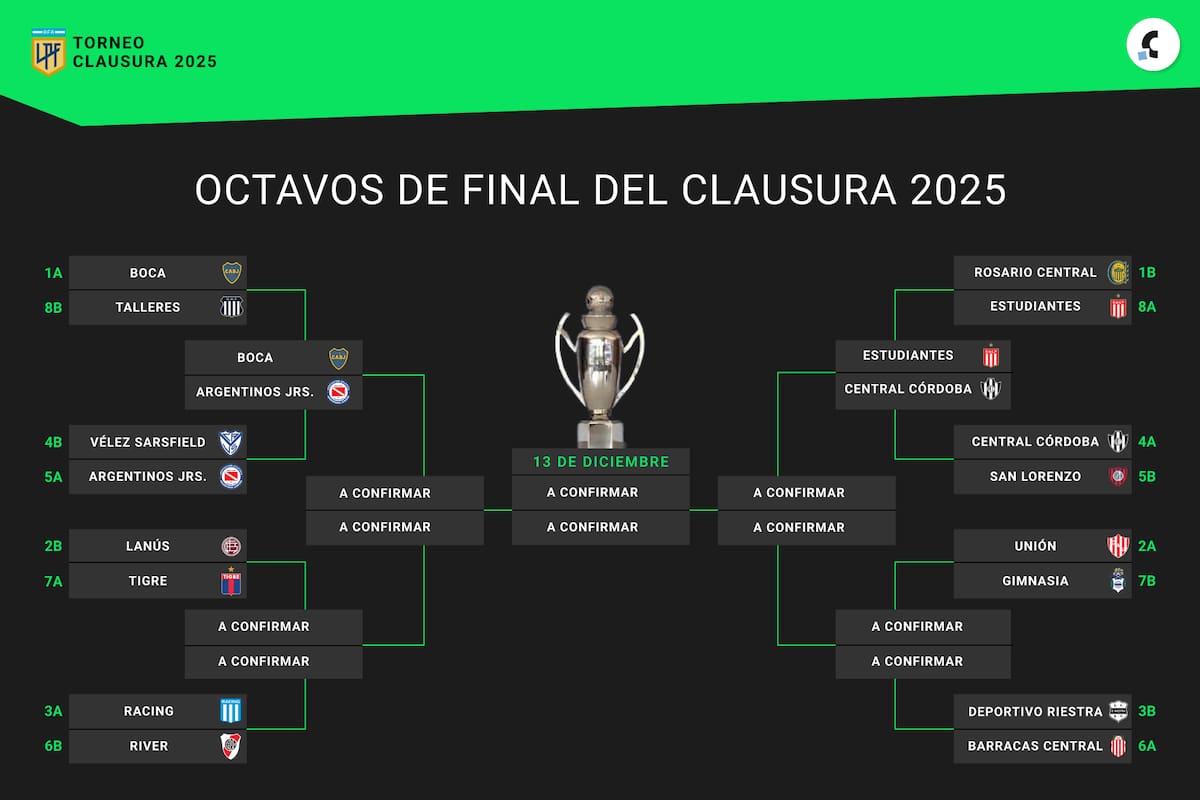 Así está el cuadro del Torneo Clausura 2025, con cuatro clasificados a cuartos de final