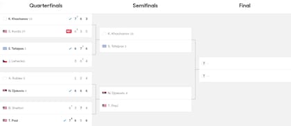 Así esta el cuadro masculino del Australiano Open, tras los cuartos de final