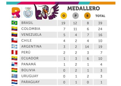 Así está el medallero en Rosario 2022