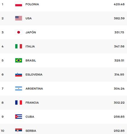 Así está el ranking masculino de la Federación Internacional de Vóleibol, a un mes de París 2024