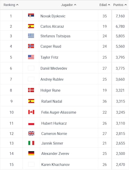 Así está el ranking mundial de la ATP, mientras se disputa Indian Wells 2023