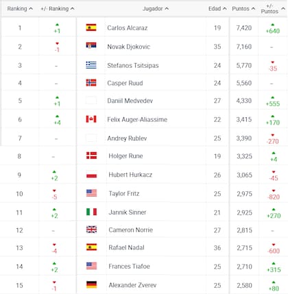 Así está el ranking mundial de la ATP, tras el Masters 1000 de Indian Well y en la previa de Miami