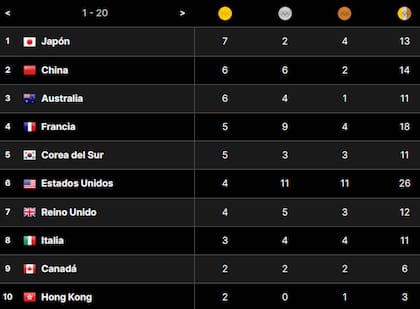 Así está el Top 10 del medallero de los Juegos Olímpicos París 2024, tras la cuarta jornada