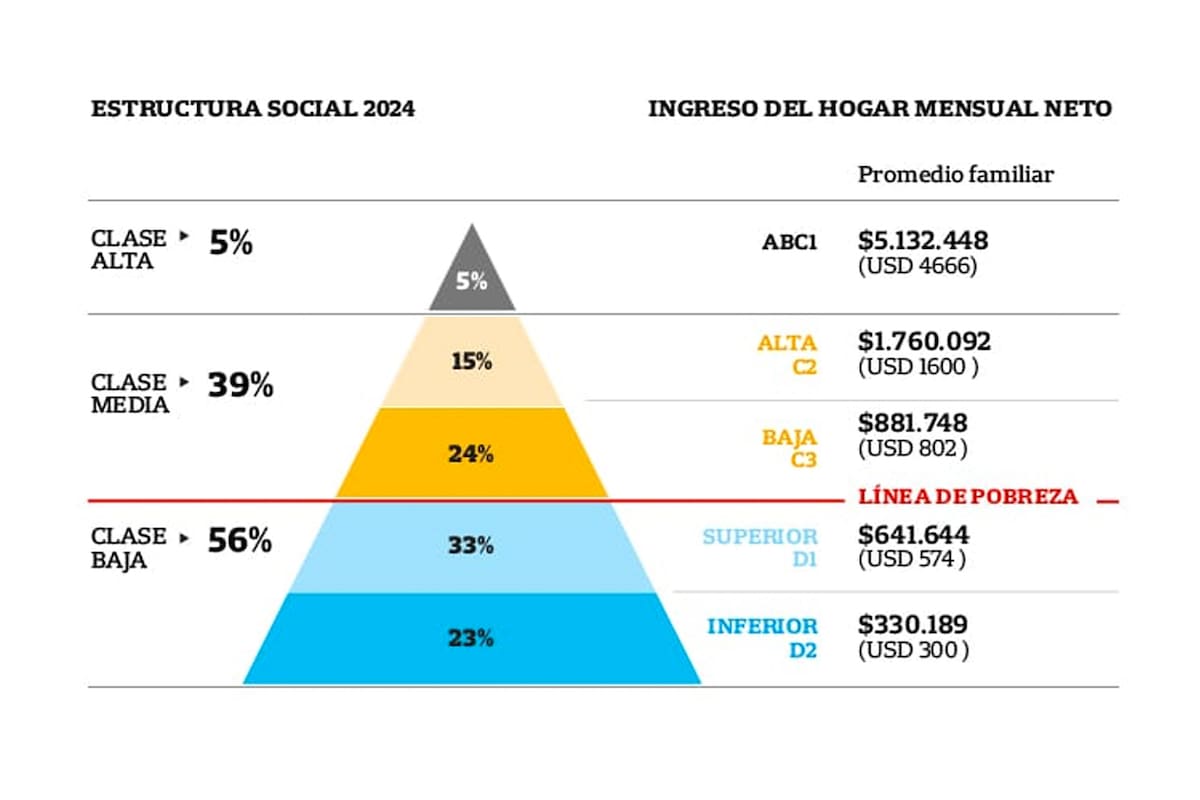 Así está hoy la pirámide de ingresos