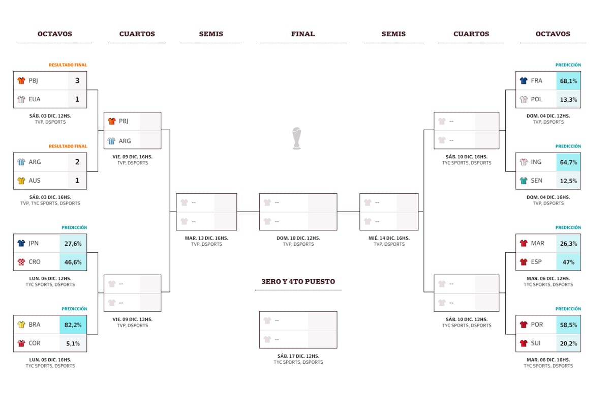 Así está la llave de octavos de final del Mundial 2022