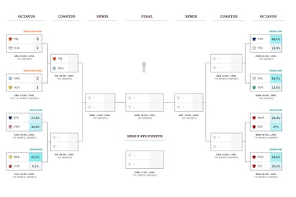 Así está la llave de octavos de final del Mundial 2022