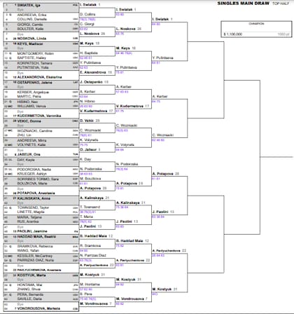Así está la parte alta del cuadro femenino del Masters 1000 de Indian Wells 2024
