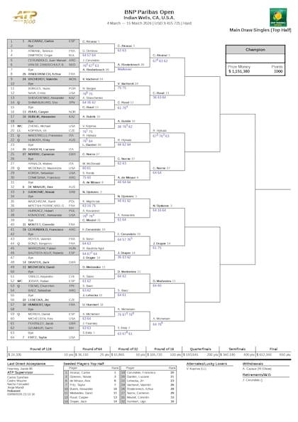 Así está la parte alta del cuadro masculino de Indian Wells 2026