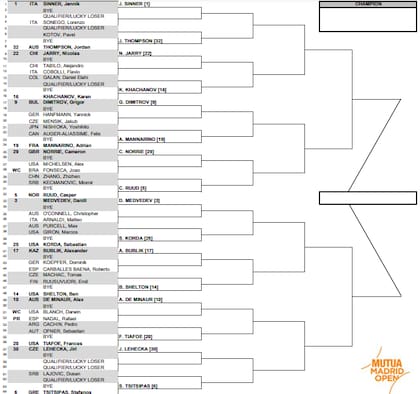 Así está la parte alta del cuadro masculino del Madrid Open, a falta de que culmine la qualy