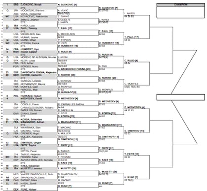 Así está la parte alta del cuadro masculino del Masters 1000 de Indian Wells 2024