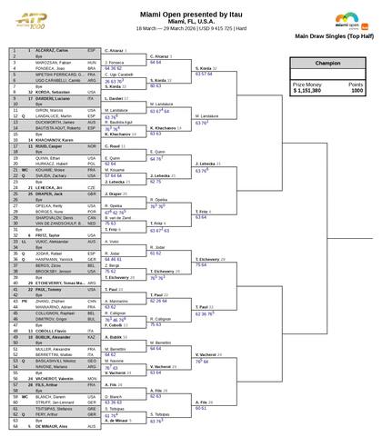 Así está la parte alta del cuadro masculino del Masters 1000 de Miami
