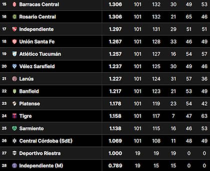 Así está la parte baja de la tabla de promedios del fútbol argentino, tras la fecha 5