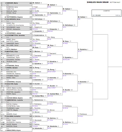 Así está la parte baja del cuadro femenino del Masters 1000 de Miami 2024