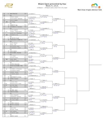 Así está la parte baja del cuadro masculino del Masters 1000 de Miami
