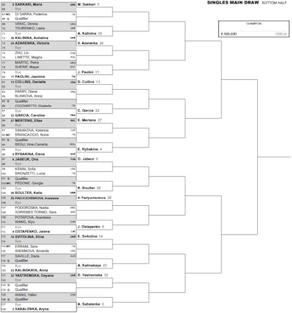 Así está la parte baja del cuadro principal femenino del Masters 1000 de Roma 2024
