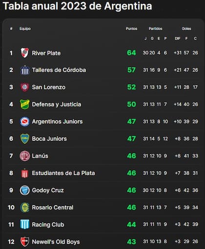 Así está la tabla anual