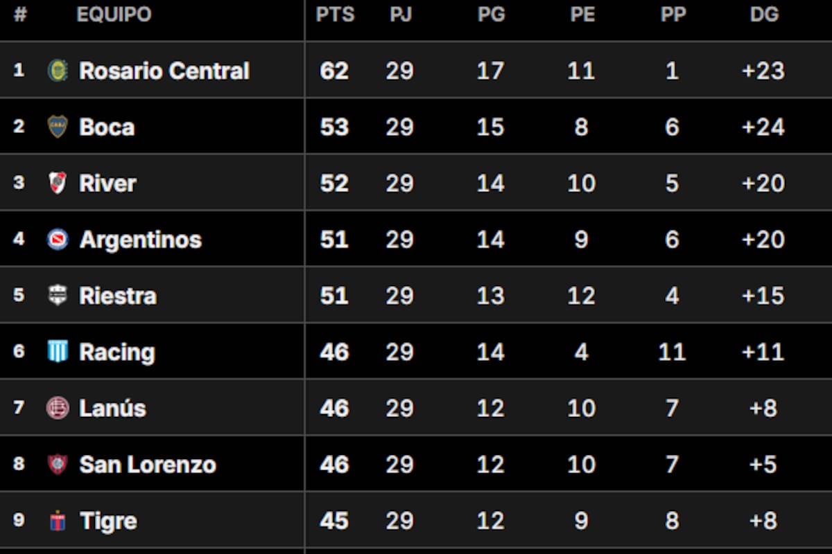 Así está la Tabla Anual de la Primera División del fútbol argentino, en la previa de la fecha 14