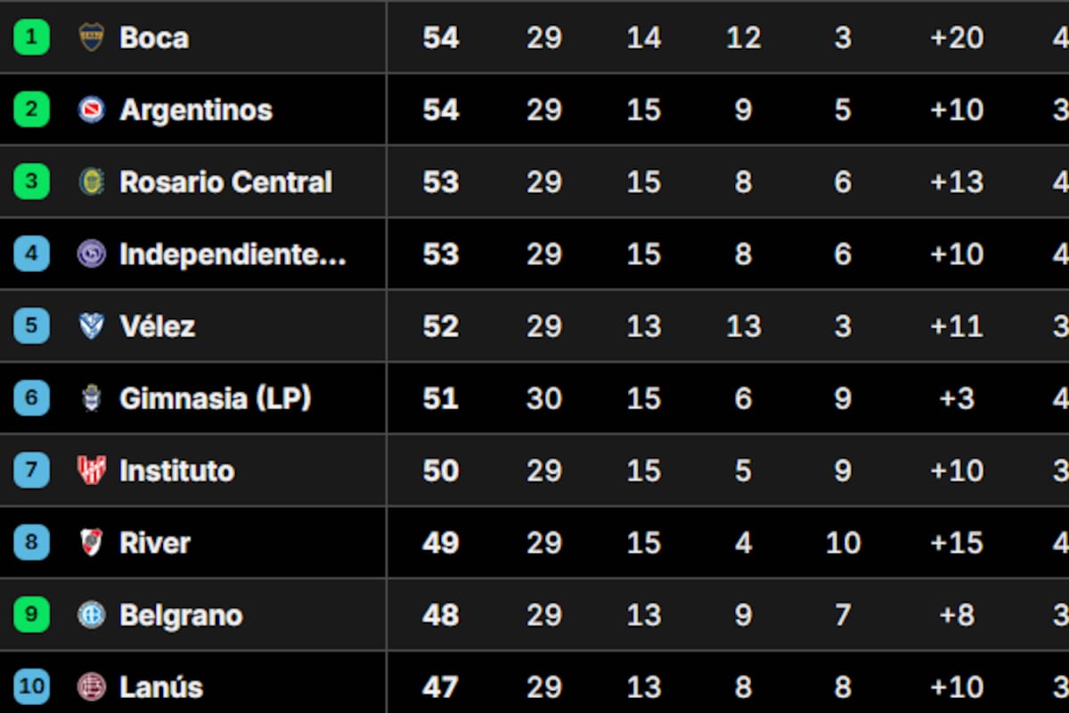 Así está la Tabla Anual de la Primera División del fútbol argentino, mientras se disputa la fecha 14