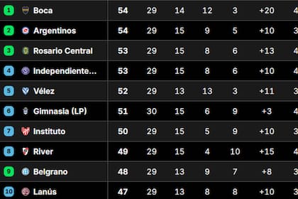 Tabla Anual 2026, en vivo: así están las clasificaciones a la Libertadores y Sudamericana