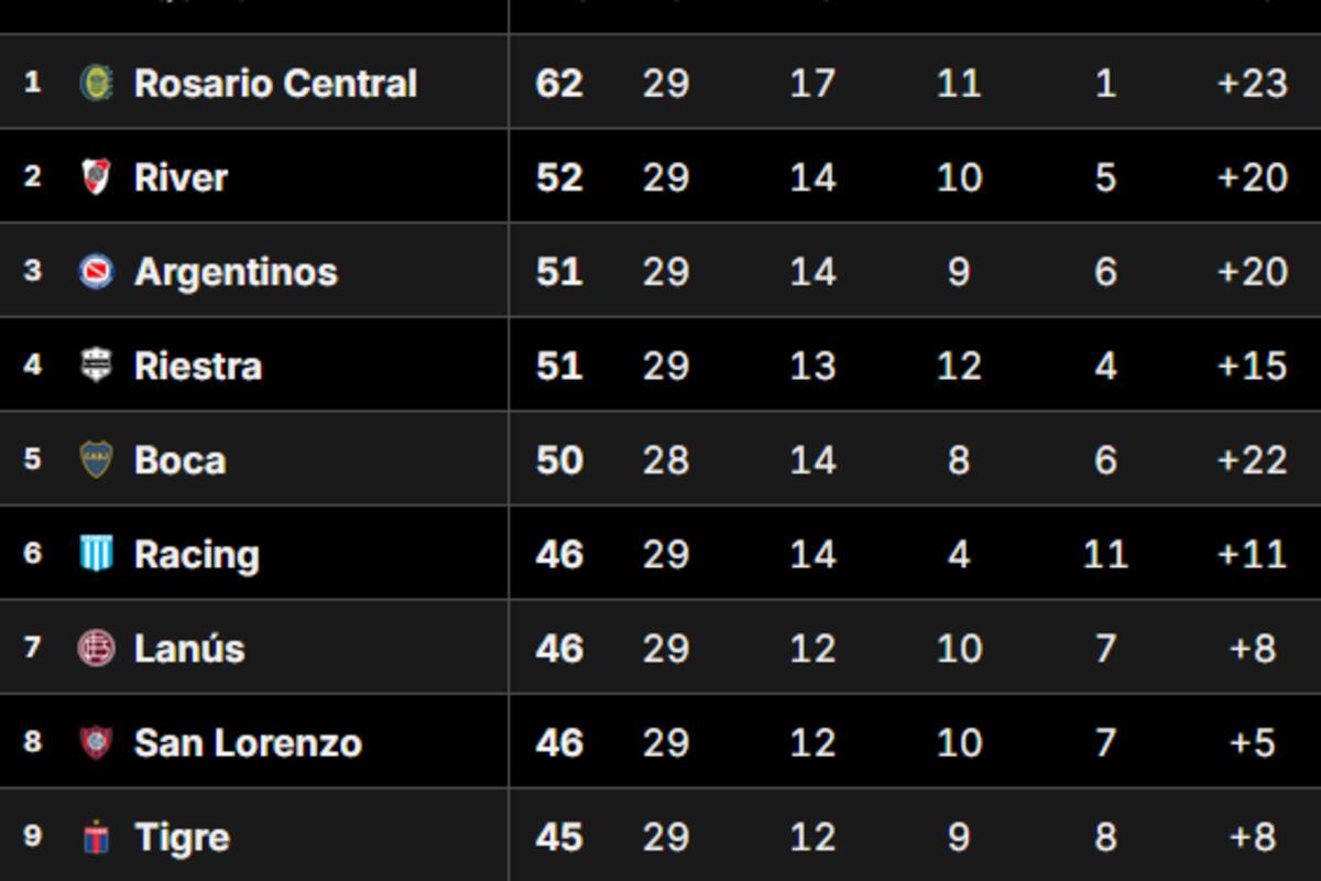 Así está la Tabla Anual de la Primera División del fútbol argentino, con Rosario Central con un pie en la Libertadores del 2026