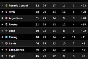 Así está la Tabla Anual de la Primera División del fútbol argentino, con Rosario Central con un pie en la Libertadores del 2026