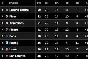 Así está la Tabla Anual de la Primera División del fútbol argentino, tras la fecha 13