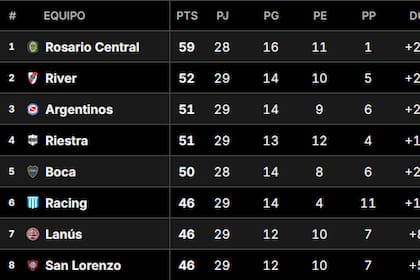 Así está la Tabla Anual de la Primera División del fútbol argentino, tras la fecha 13