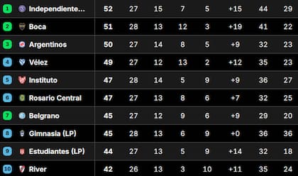 Así está la Tabla Anual de la Primera División del fútbol argentino, en la previa del partido de River