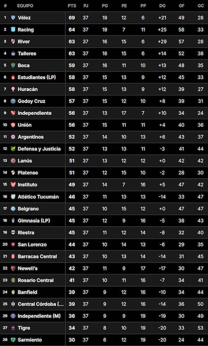 Así está la Tabla Anual del fútbol argentina, tras la fecha 23 de la Liga Profesional
