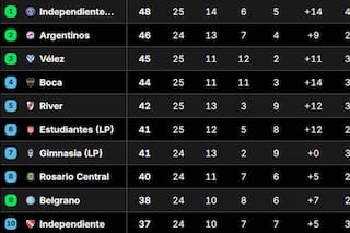 Así está la Tabla Anual 2026, con las clasificaciones a las copas Libertadores y Sudamericana