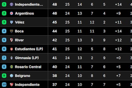 Así está la Tabla Anual 2026, con las clasificaciones a las copas Libertadores y Sudamericana