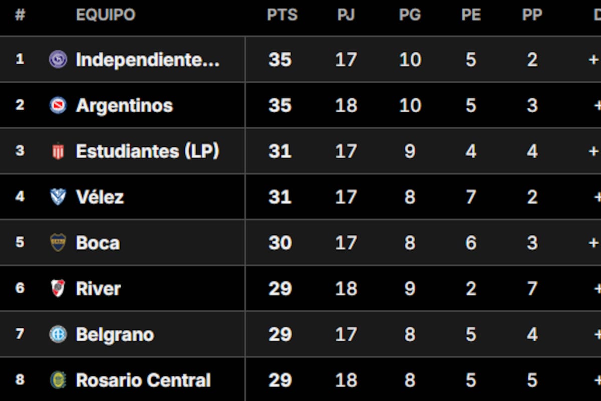 Así está la Tabla Anual del fútbol argentino; Belgrano ya está clasificado a la Libertadores 2027 como campeón del Apertura