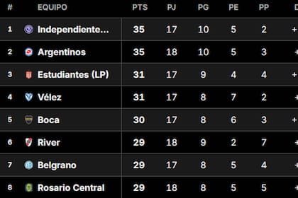 Así está la Tabla Anual del fútbol argentino, con las clasificaciones a las copas Libertadores y Sudamericana